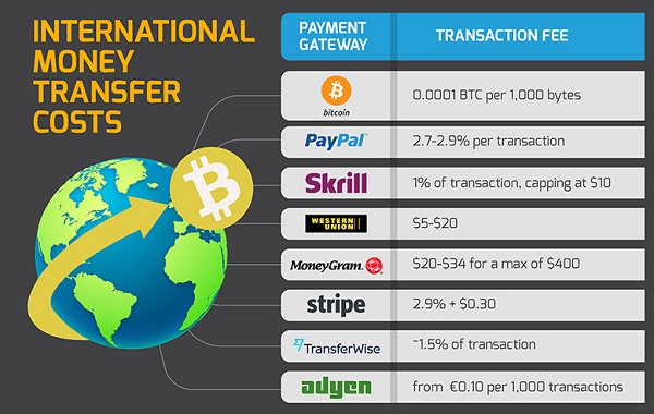 International money transfer costs