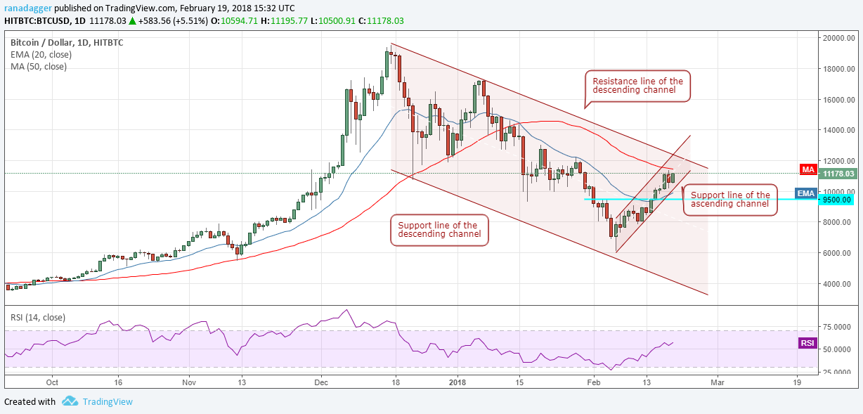 BTC/USD