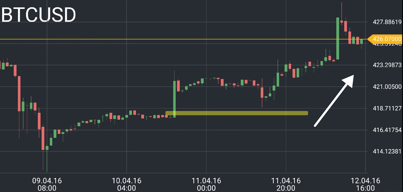 BTC/USD prica chart 1