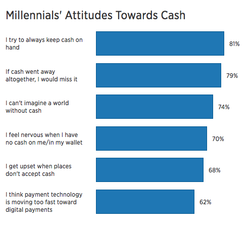 Millennials' Attitudes Towards Cash