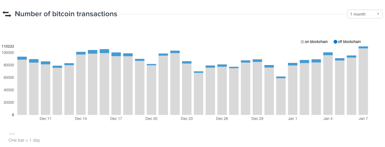 Number of Transactions