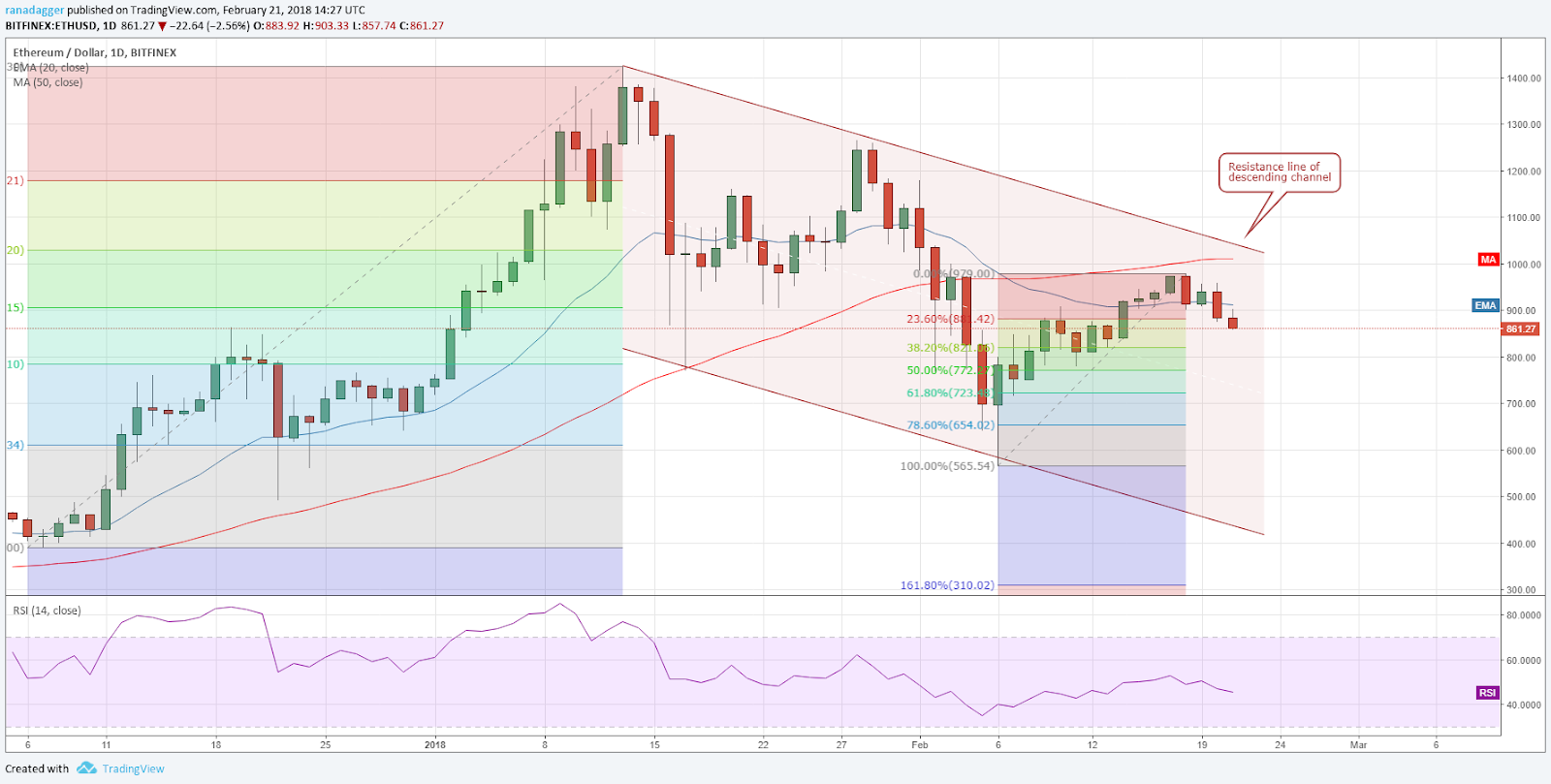 ETH/USD