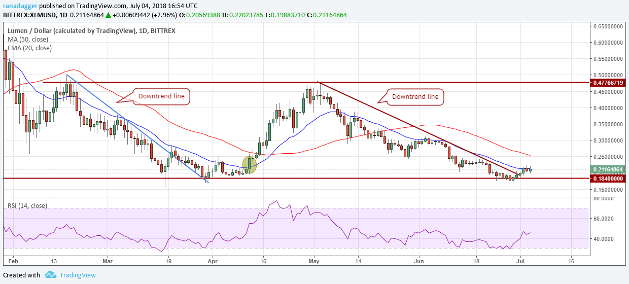 XLM/USD