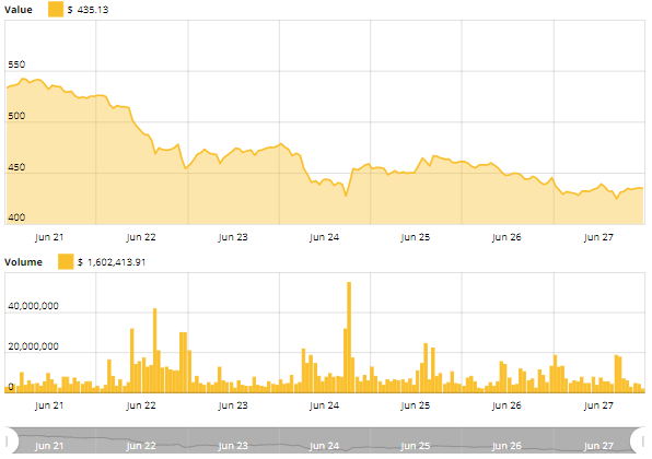 Cointelegraph Ethereum Price Index