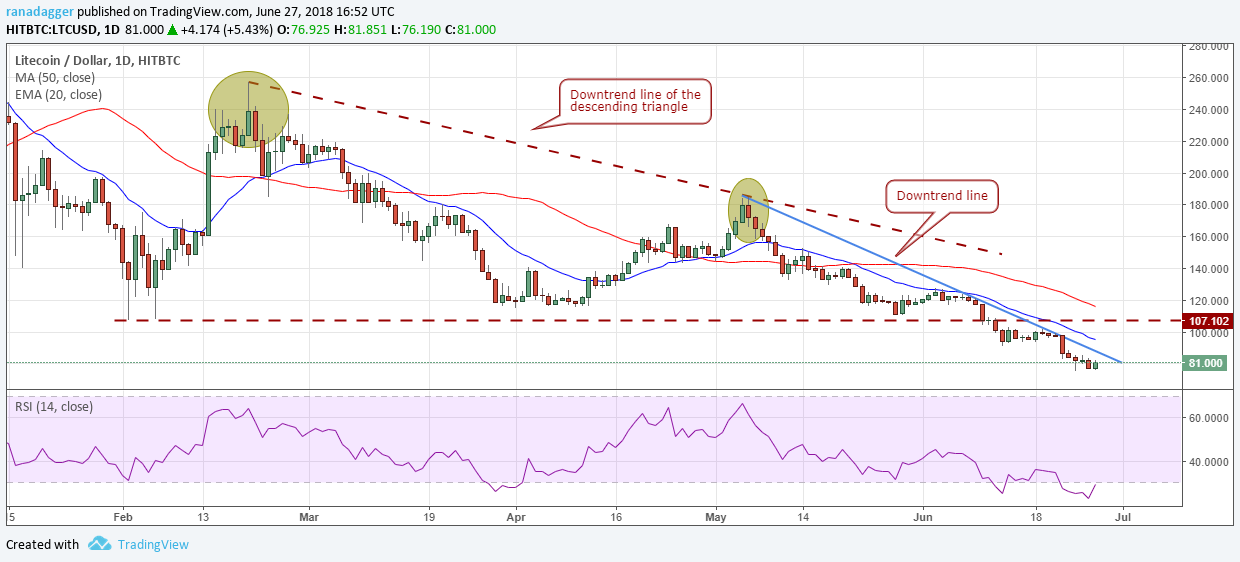 LTC/USD