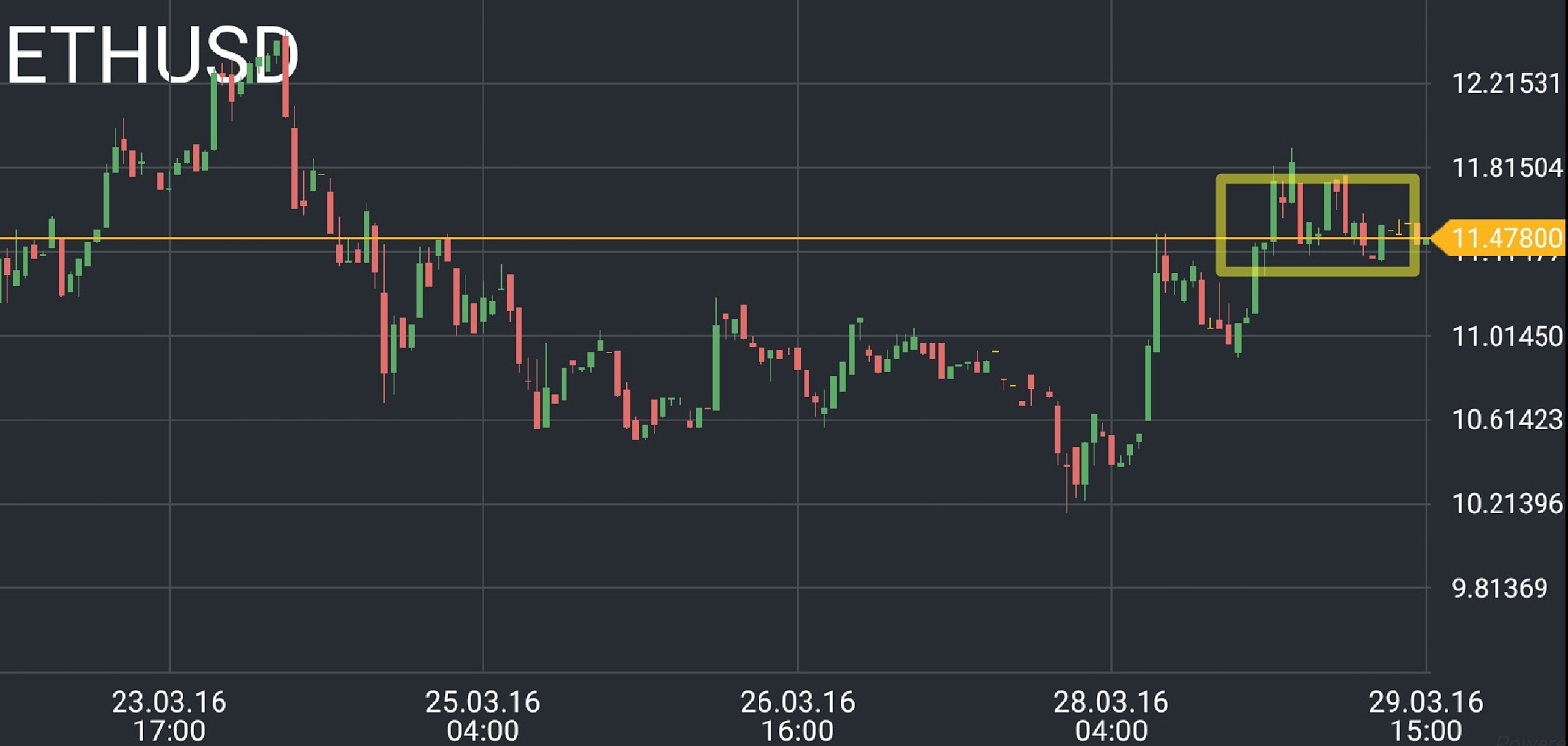 Ethereum (ETH) price chart