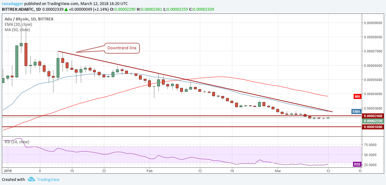 ADA/BTC