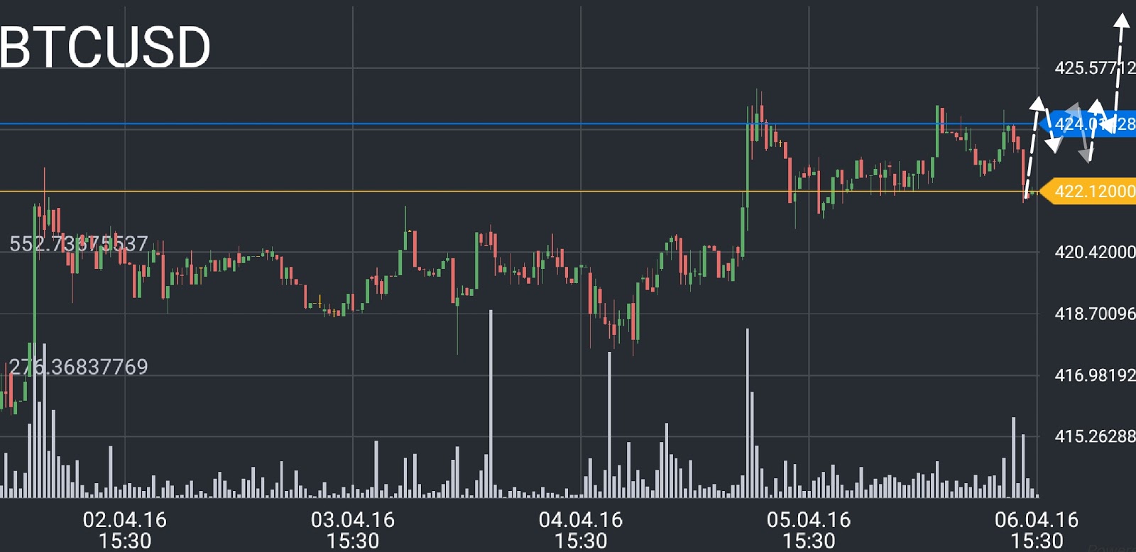 BTC/USD price chart 3