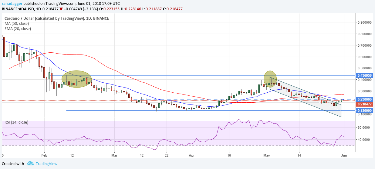 ADA/USD