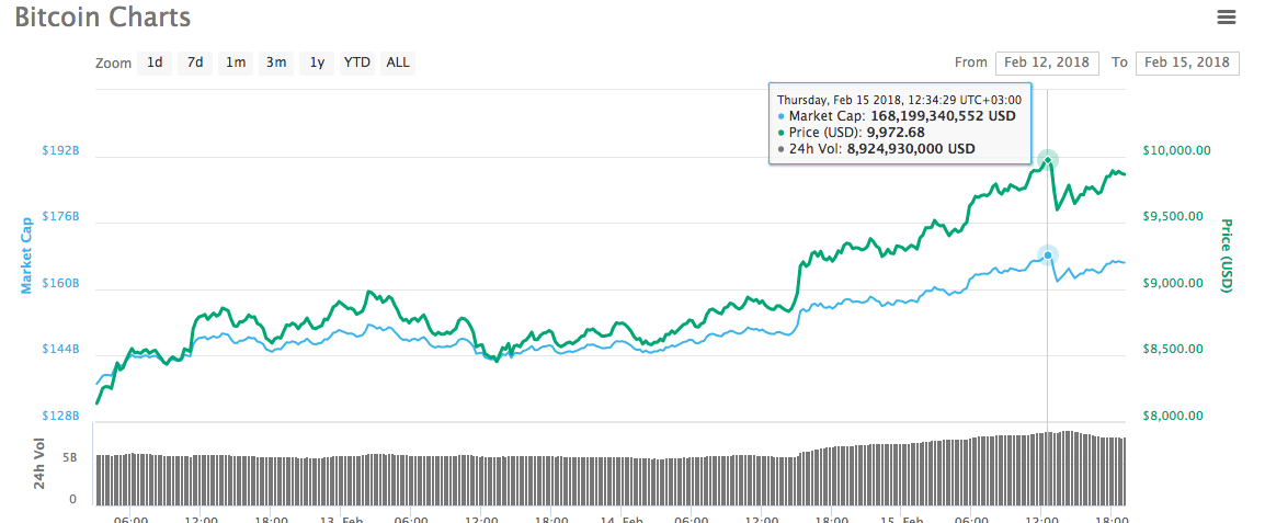 Bitcoin Charts