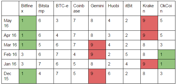 Kaiko Bitcoin Price Index: 30 per cent volume and 70 per cent liquidity