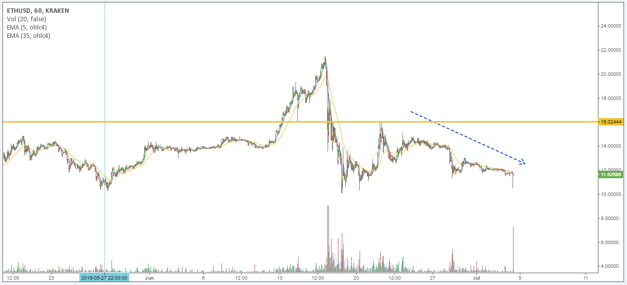 ETH/USD price chart 1