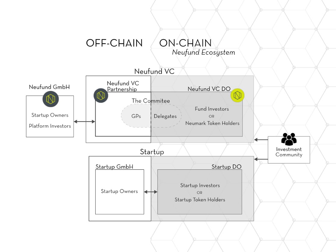 Neufund Ecosystem