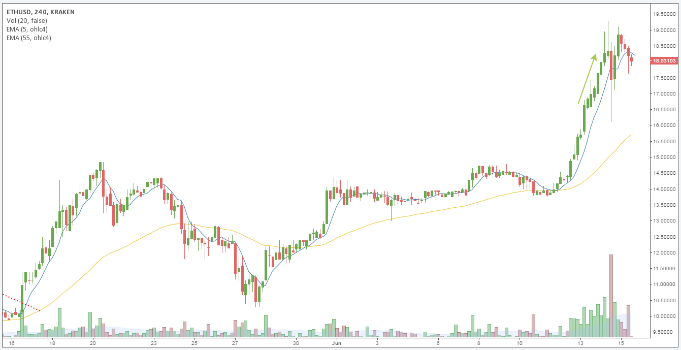 ETH/USD price chart 1