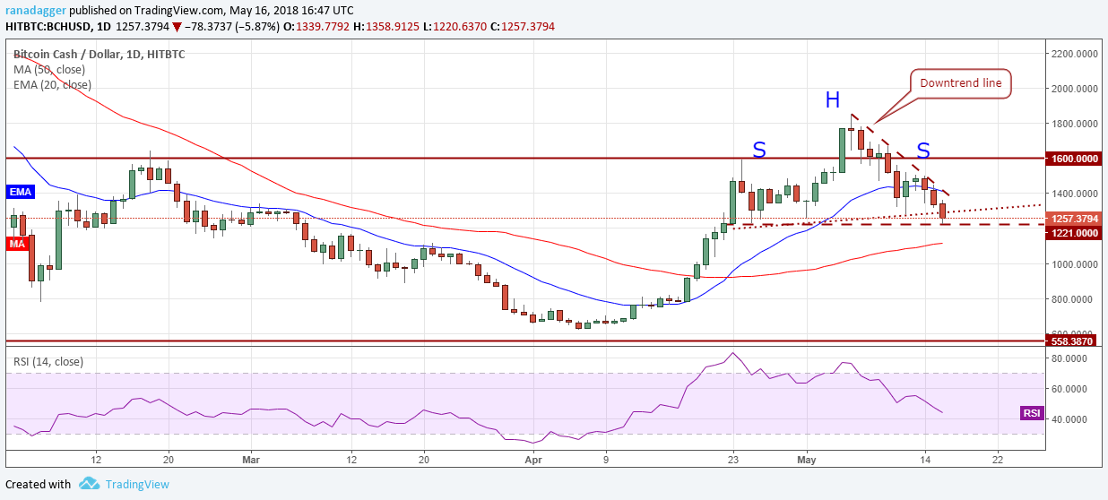 BCH/USD