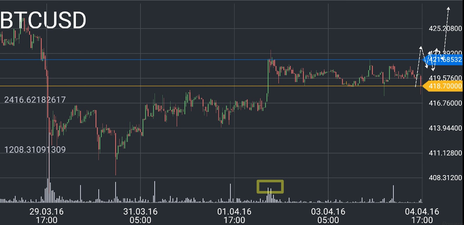 BTC/USD price chart 3