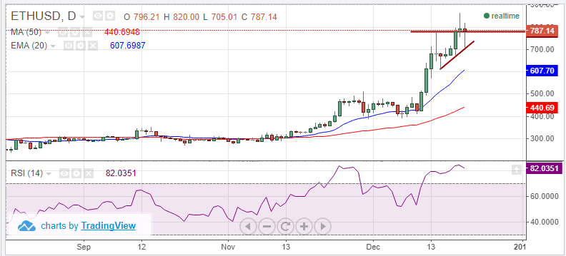 ETH/USD