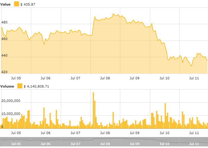 Ethereum price chart