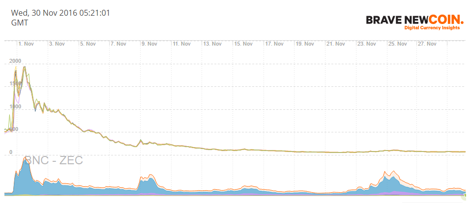 Zcash chart