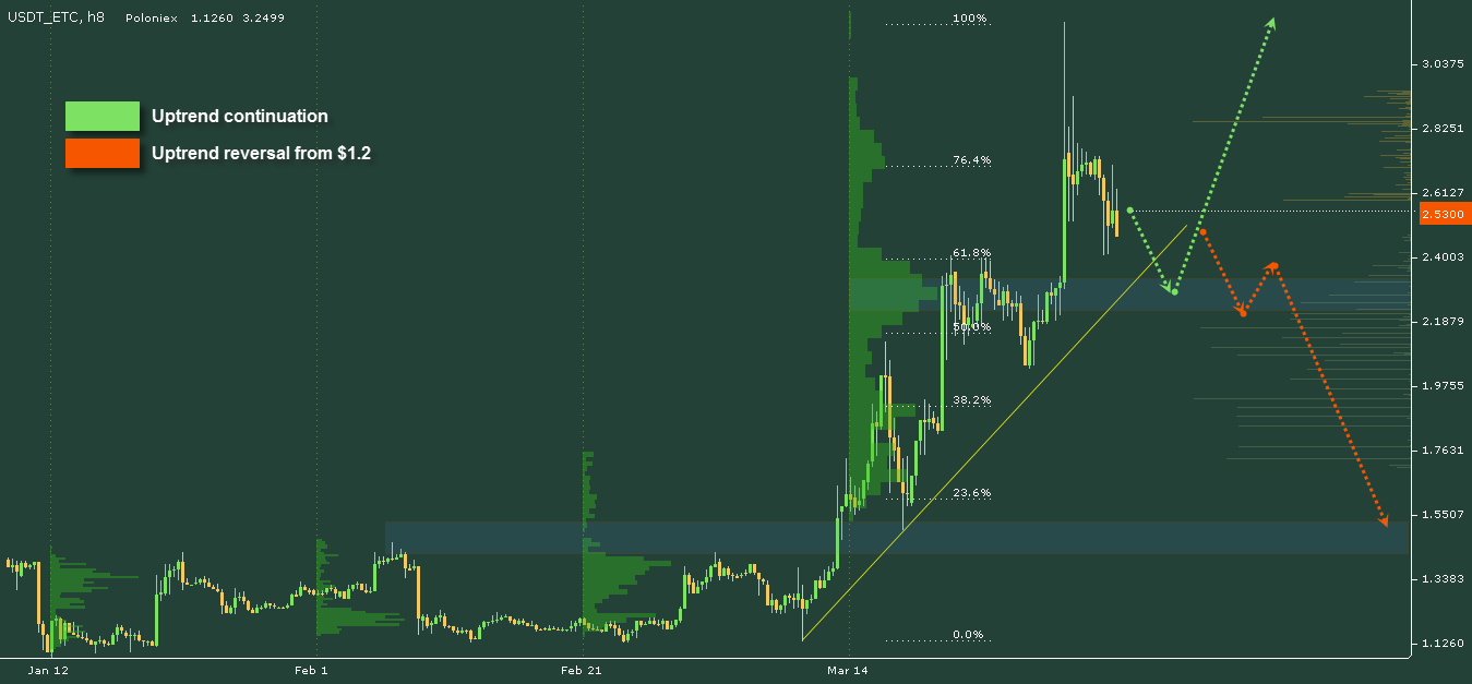 ETC/USD chart