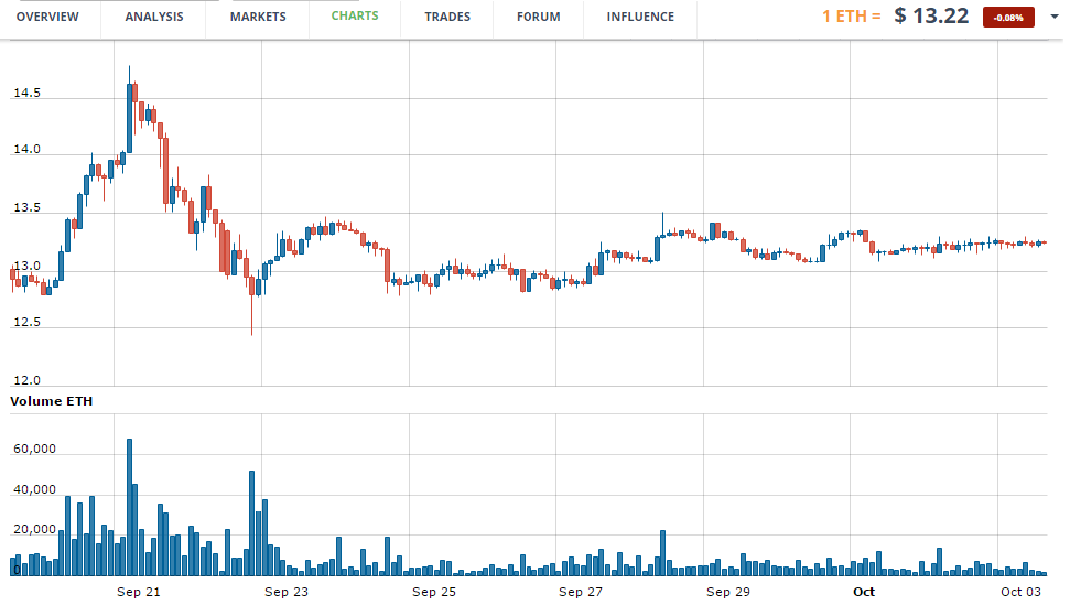 Ethereum price