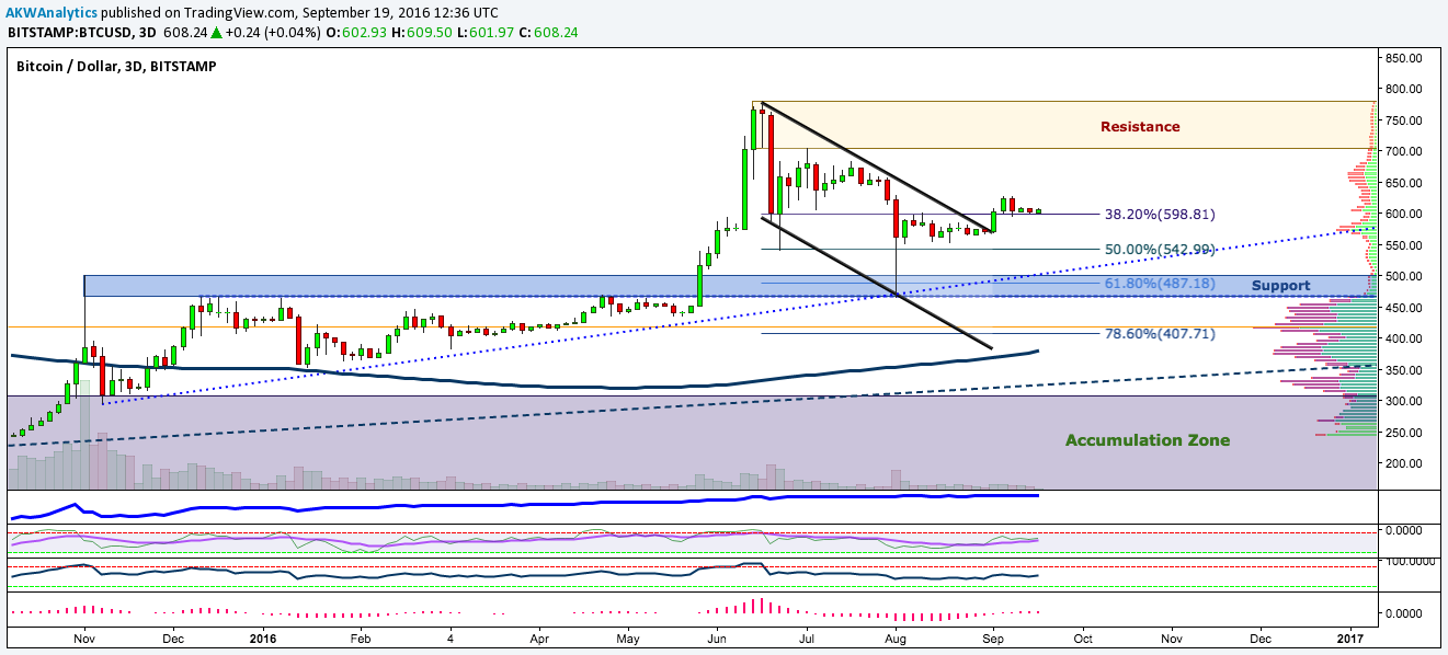 BTC/USD