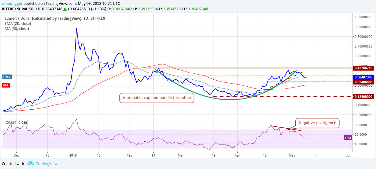 XLM/USD