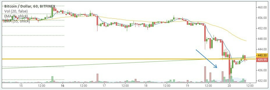 BTC/USD price chart 1