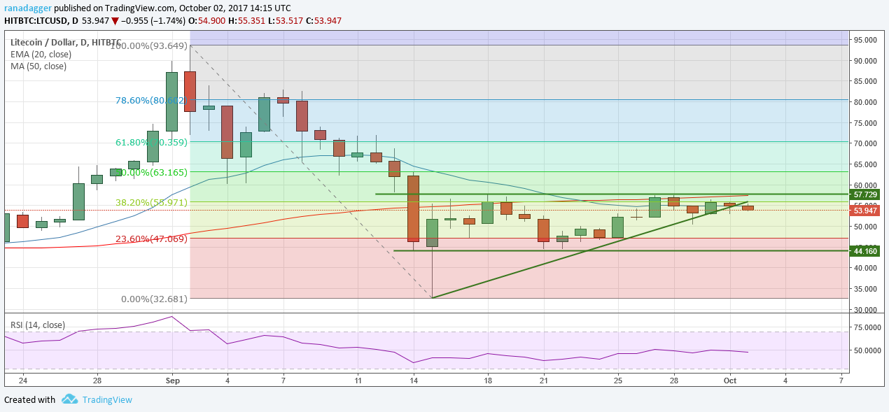 LTC/USD