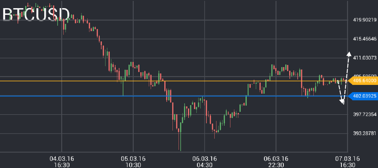 Bitcoin price chart