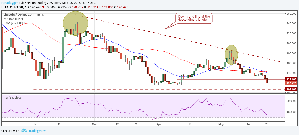 LTC/USD