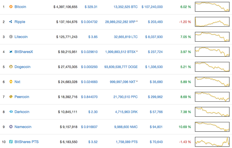 cryptocurrencies rates