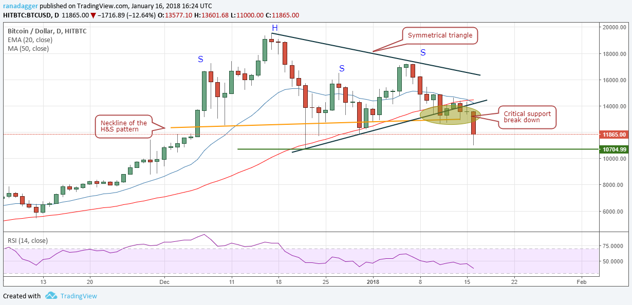 BTC/USD