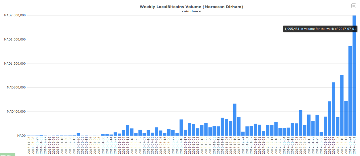 Weekly LocalBitcoins Volume (Morrocan Dirham)