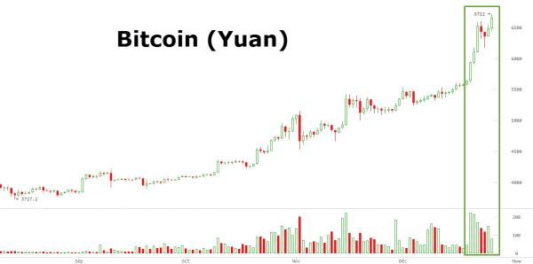 Bitcoin (Yuan)