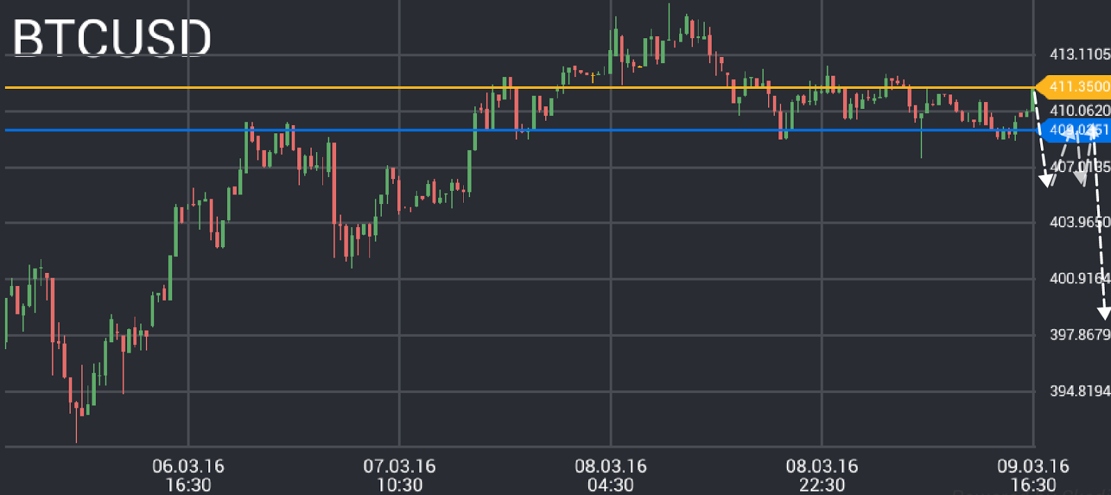 BTC/USD price chart 3