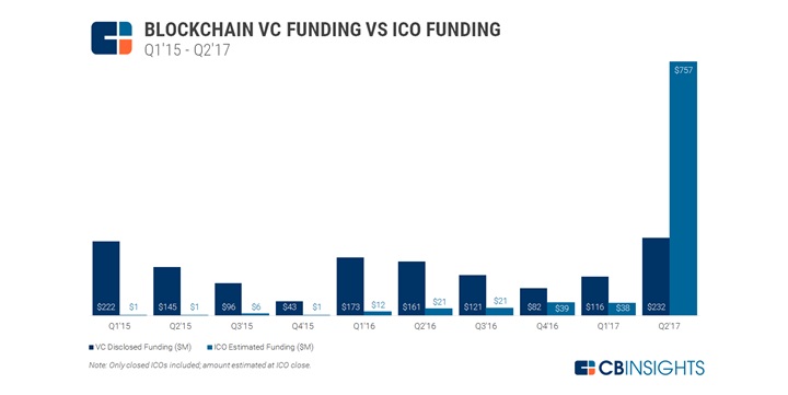 Blockchain VC Funding VS ICO Funding