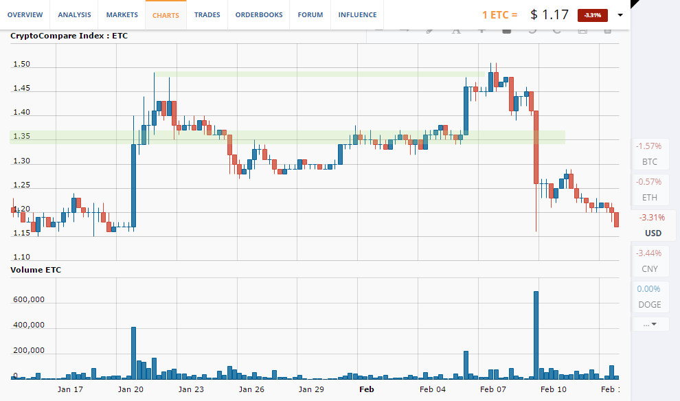 ETC/USD chart