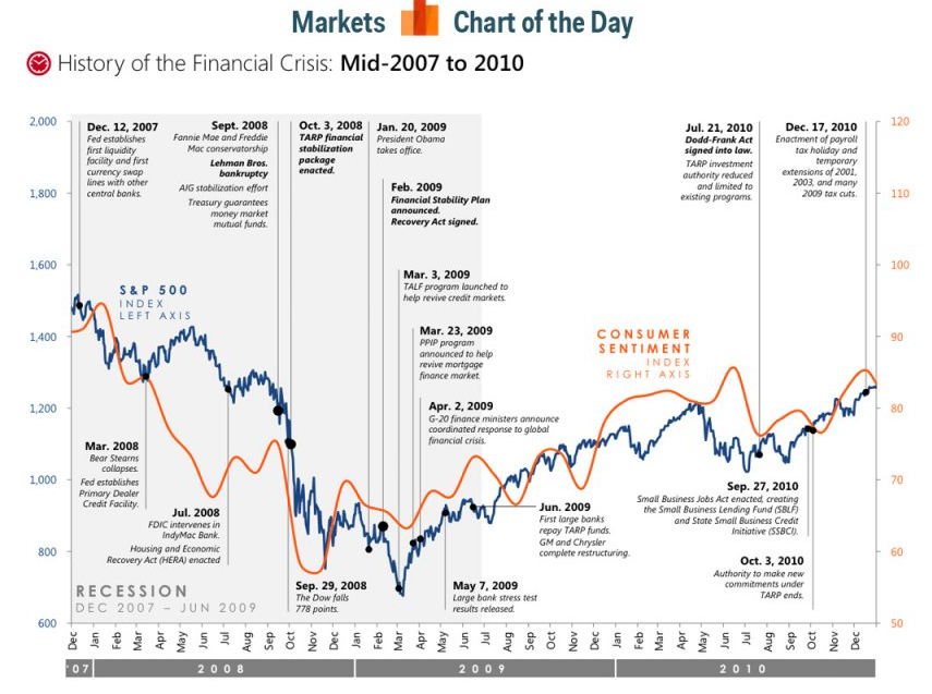 History of the Financial Crisis