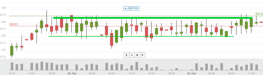 Bitcoin price chart