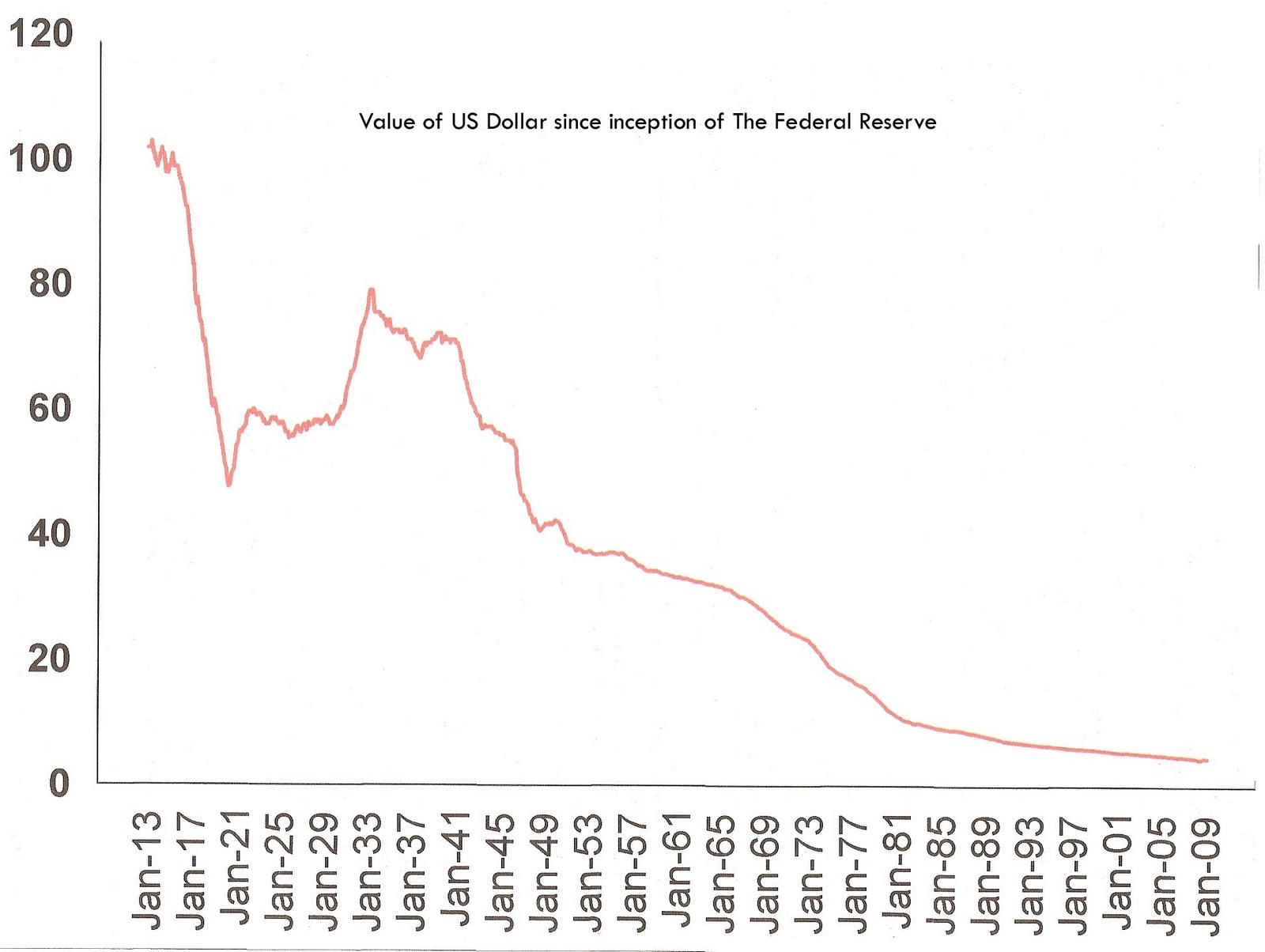 dollar value since 1913