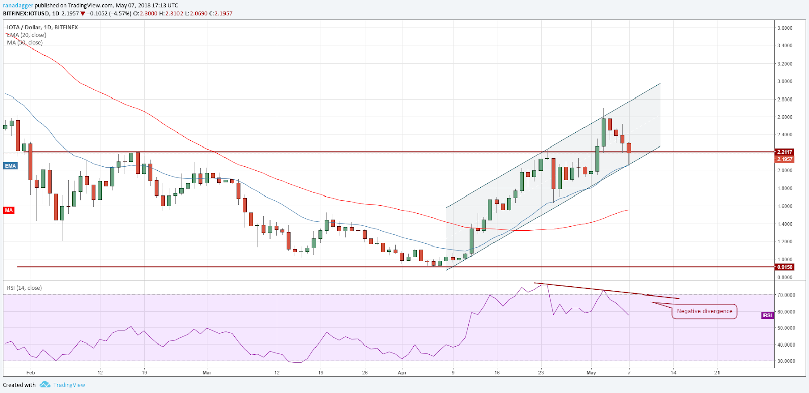 IOTA/USD