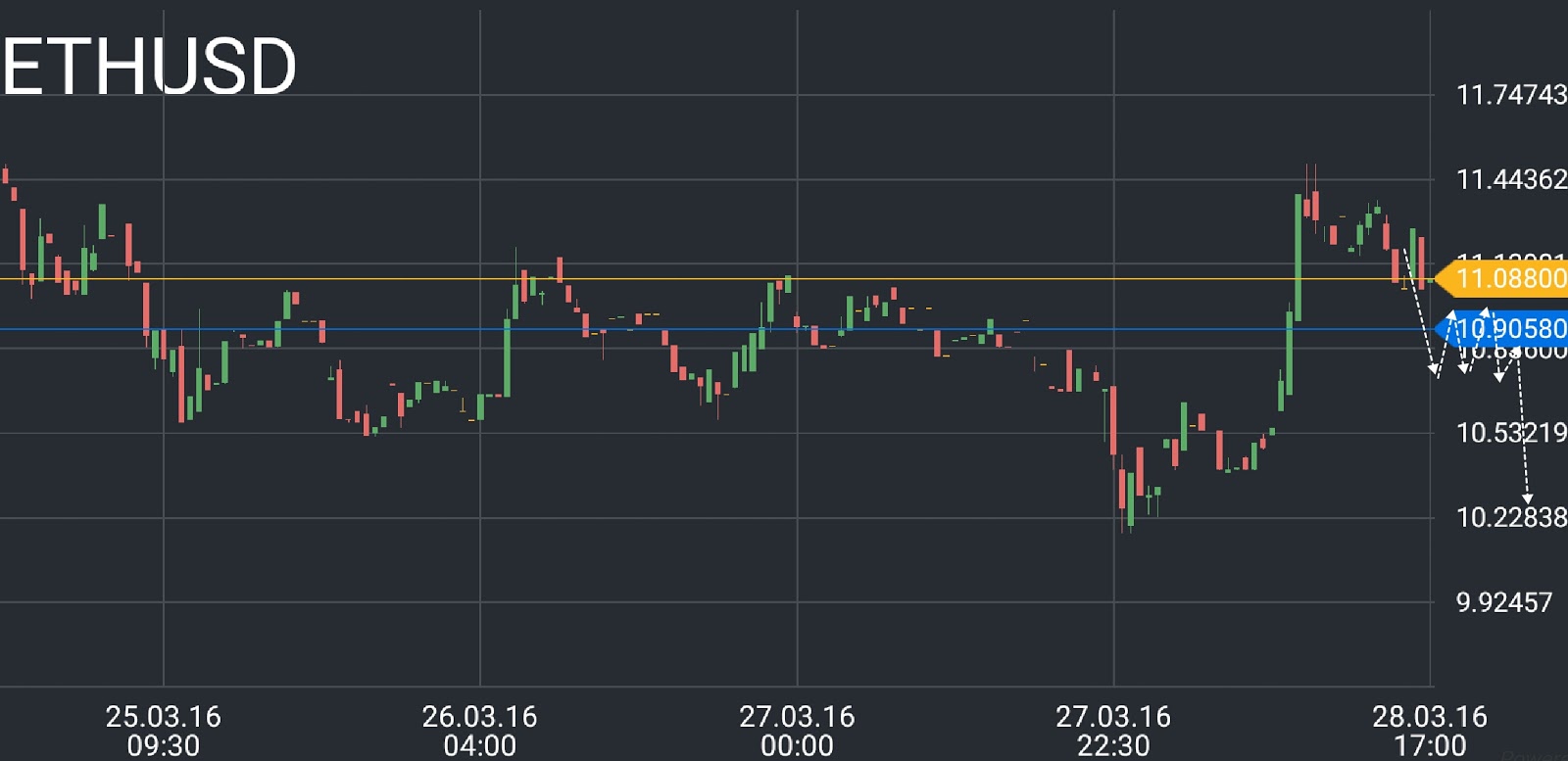 ETH/USD price chart 3