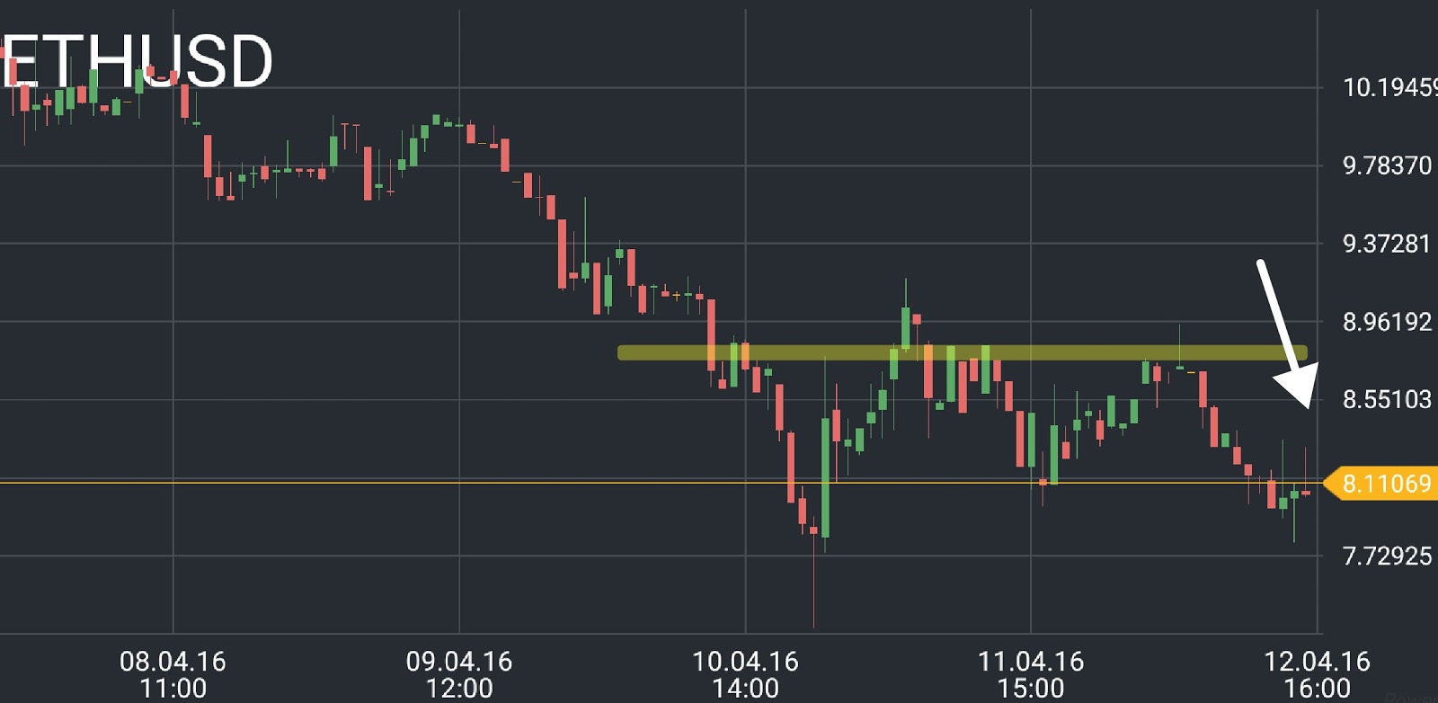 ETH/USD price chart 1