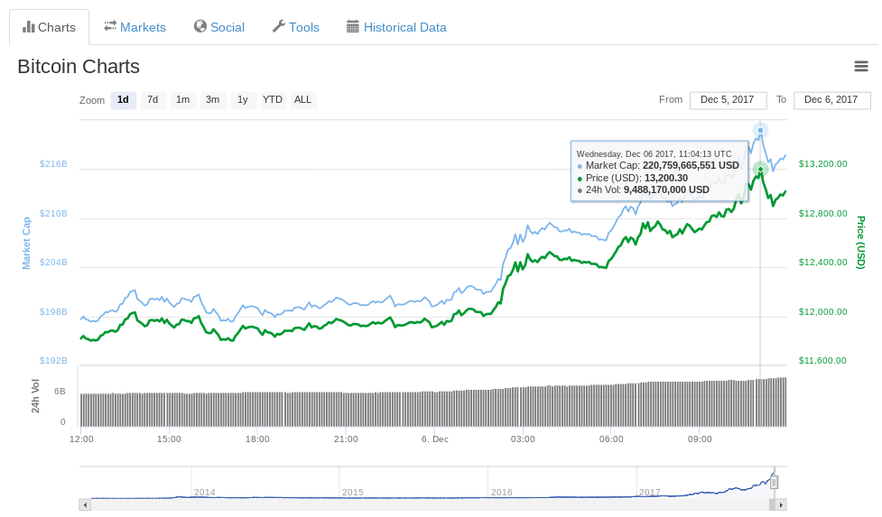 Bitcoin Charts