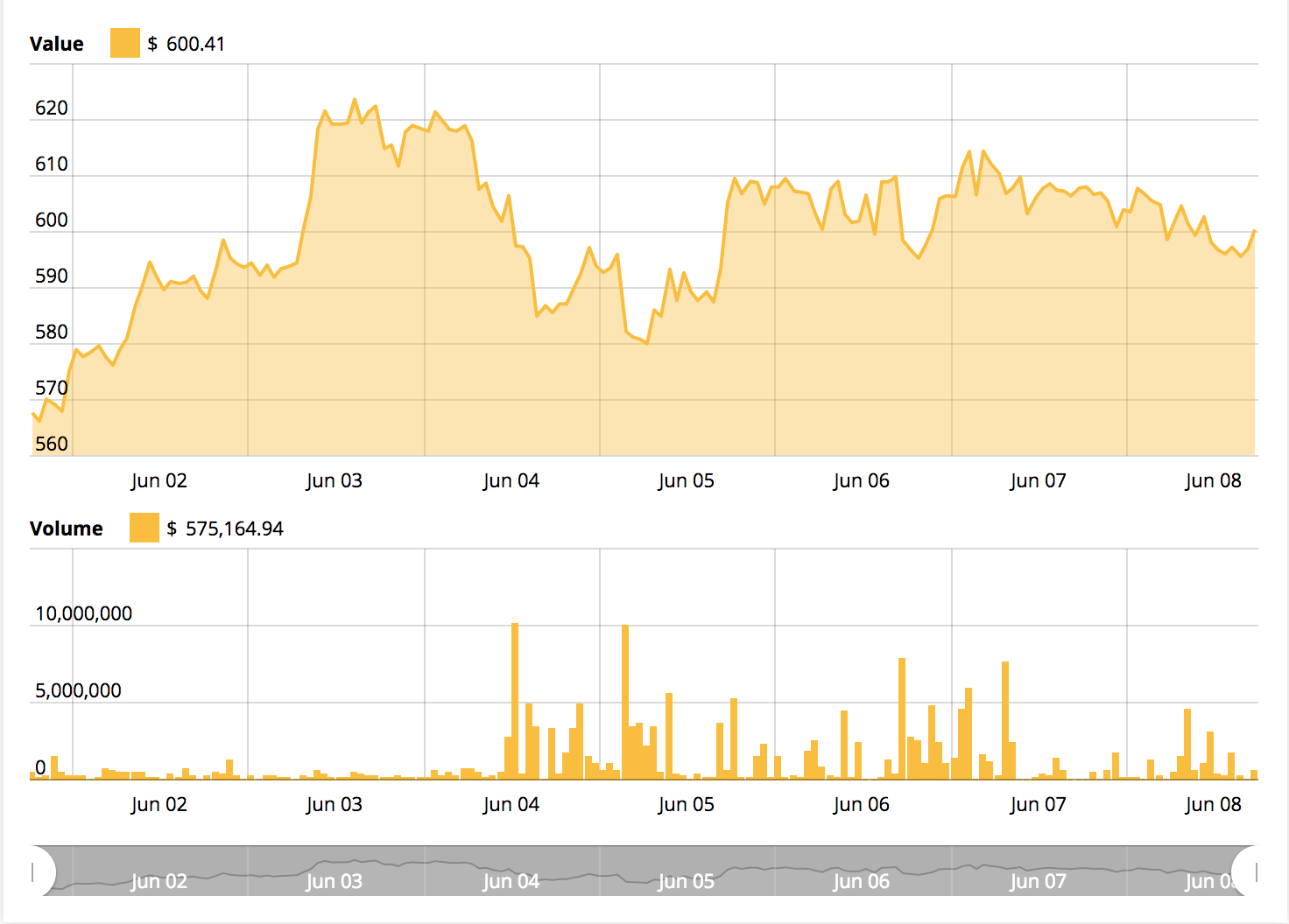 Ethereum price chart from Cointelegraph’s Ethereum Price Index