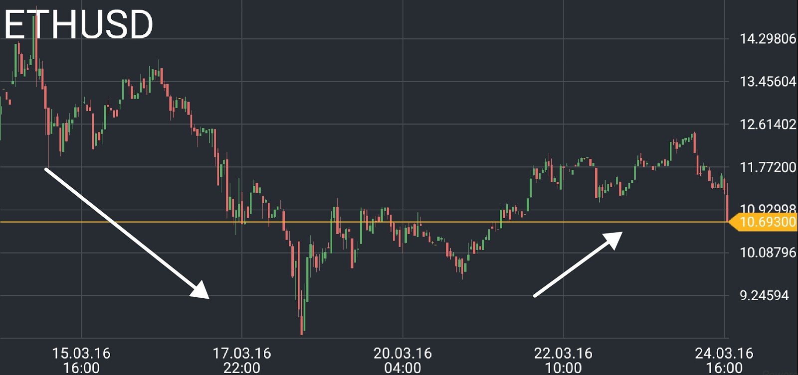 Ethereum (ETH) price chart