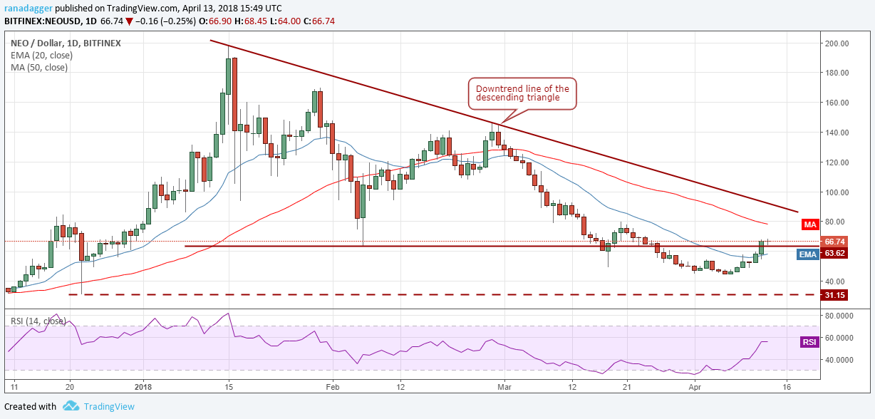 NEO/USD