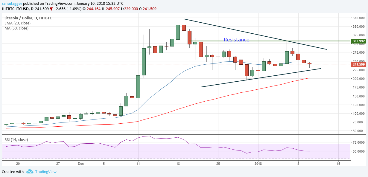 LTC/USD