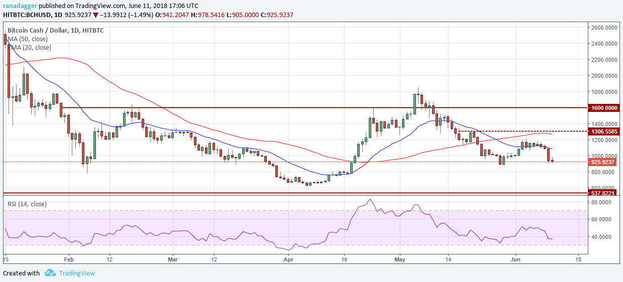 BCH/USD